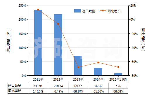 2011-2015年9月中國(guó)非零售醋酸長(zhǎng)絲多股紗線(xiàn)或纜線(xiàn)(包括變形紗線(xiàn))(HS54034200)進(jìn)口量及增速統(tǒng)計(jì)